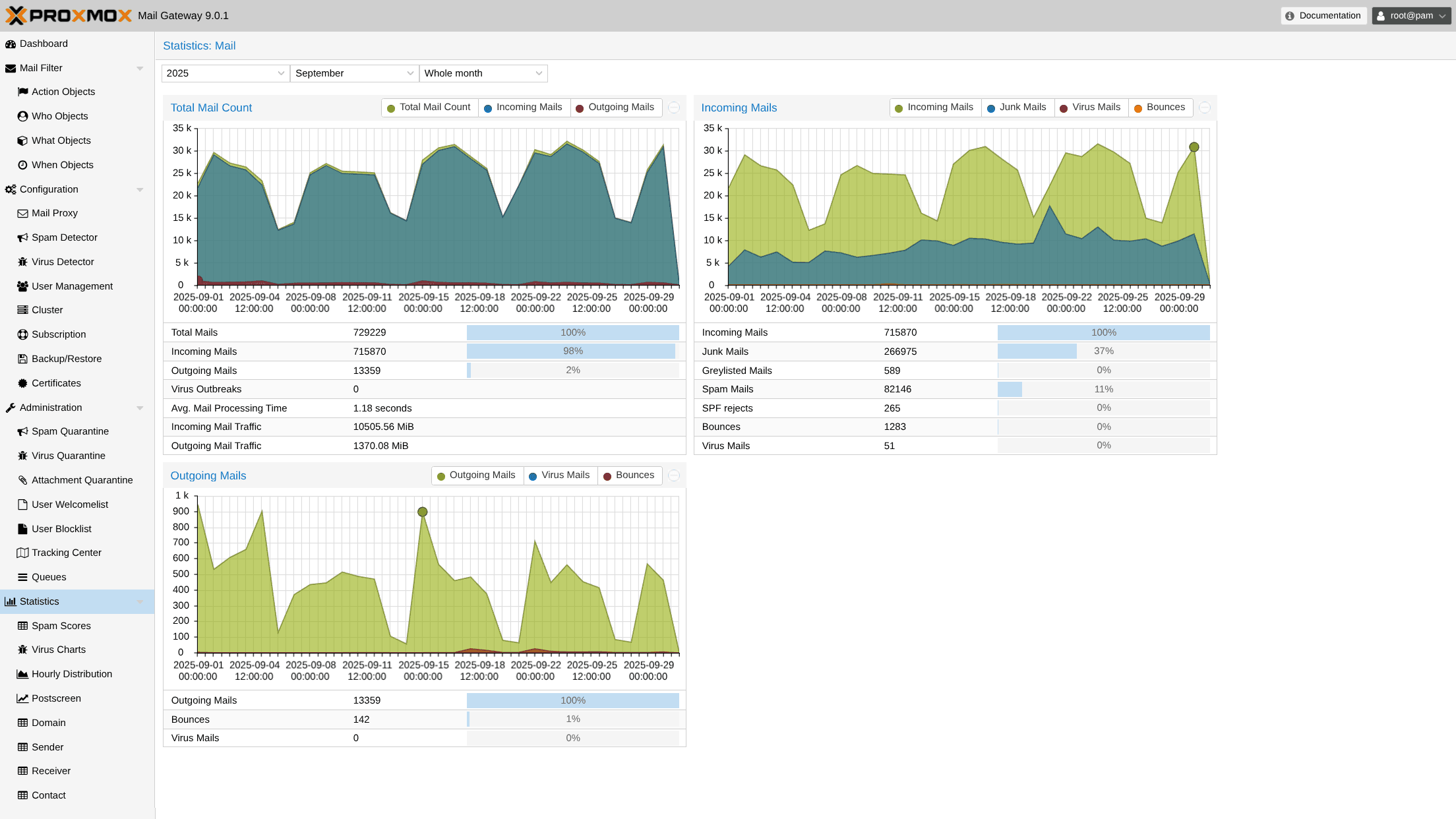 Proxmox Mail Gateway Statistics